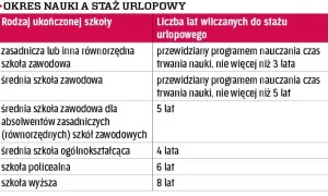 Czy szkoła wlicza się do stażu pracy? Sprawdź, jak zyskać urlop