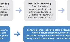 Ile trwa staż na nauczyciela mianowanego? Nowe i stare zasady