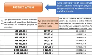 Tabela z wynikami obliczeń stażu pracy do emerytury, z kolumnami: "Na ile emerytury wystarczyć?", "Nominalna wartość oszczędności" i "Miesięczna kwota do odkładania".