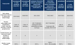 Wynagrodzenie eksperta awansu zawodowego: stawki, przepisy i wymagania