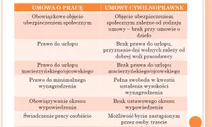 Umowa Zlecenie vs Umowa o Pracę: Kluczowe Różnice i Co Musisz Wiedzieć