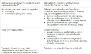 L4 po ustaniu zatrudnienia: Jakie dokumenty do ZUS? Przewodnik