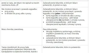 Zasiłek chorobowy po ustaniu zatrudnienia: Warunki, kwota, formalności