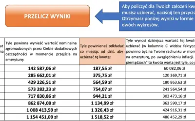 Tabela z wynikami obliczeń stażu pracy do emerytury, z kolumnami: "Na ile emerytury wystarczyć?", "Nominalna wartość oszczędności" i "Miesięczna kwota do odkładania".