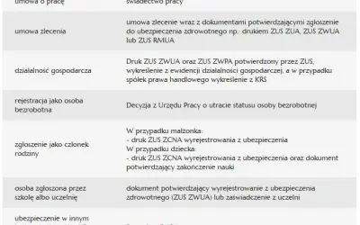 Składki ZUS po pracy: Kto płaci i jak zachować ciągłość ubezpieczenia?