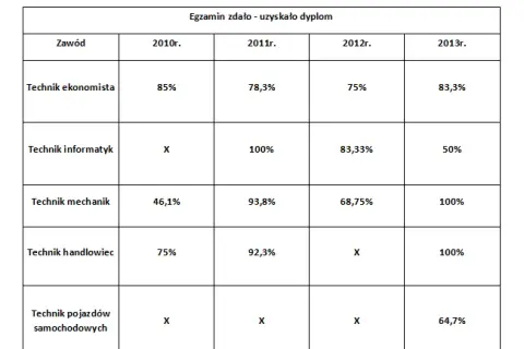 Ile trwa egzamin zawodowy? Pisemny, praktyczny wszystko o czasie