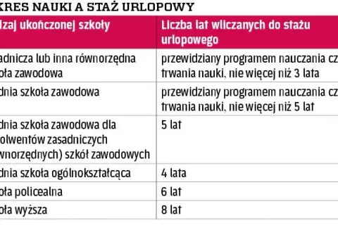Czy szkoła wlicza się do stażu pracy? Sprawdź, jak zyskać urlop