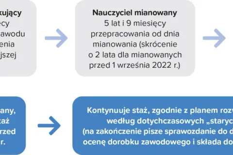 Ile trwa staż na nauczyciela mianowanego? Nowe i stare zasady