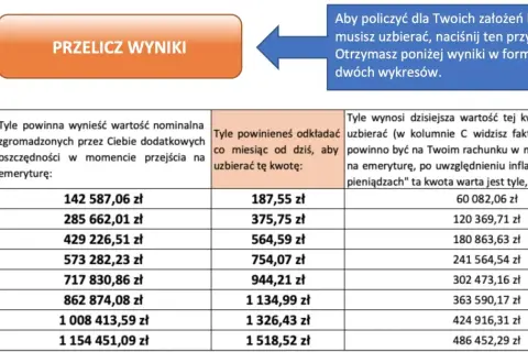 Tabela z wynikami obliczeń stażu pracy do emerytury, z kolumnami: "Na ile emerytury wystarczyć?", "Nominalna wartość oszczędności" i "Miesięczna kwota do odkładania".