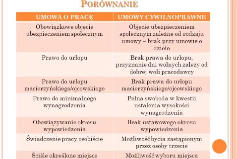 Umowa Zlecenie vs Umowa o Pracę: Kluczowe Różnice i Co Musisz Wiedzieć