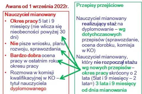 Awans Nauczyciela: Obowiązek czy Prawo? Co Mówią Przepisy