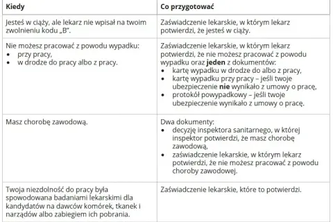 L4 po ustaniu zatrudnienia: Jakie dokumenty do ZUS? Przewodnik