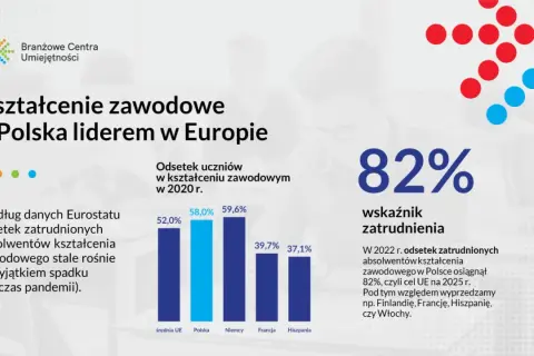 Ile trwa szkoła zawodowa? Poznaj nowy system szkół branżowych
