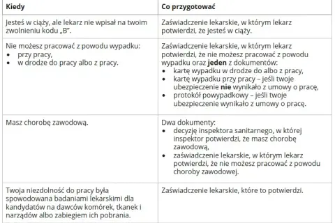 Zasiłek chorobowy po ustaniu zatrudnienia: Warunki, kwota, formalności