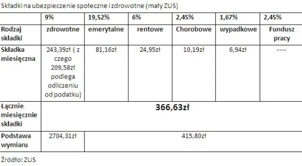 Etat i firma: Jak połączyć? ZUS, podatki, formalności
