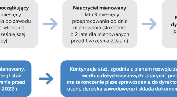 Ile trwa staż na nauczyciela mianowanego? Nowe i stare zasady