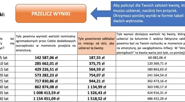 Tabela z wynikami obliczeń stażu pracy do emerytury, z kolumnami: "Na ile emerytury wystarczyć?", "Nominalna wartość oszczędności" i "Miesięczna kwota do odkładania".