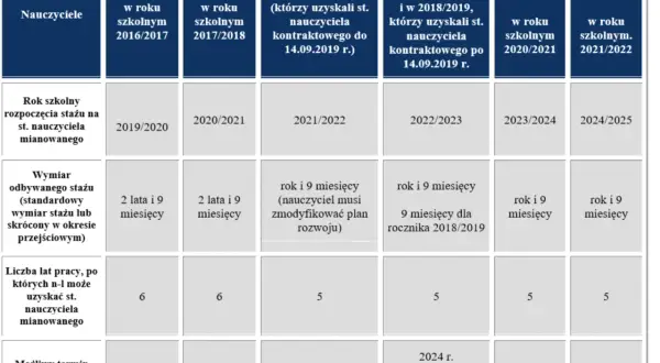 Wynagrodzenie eksperta awansu zawodowego: stawki, przepisy i wymagania