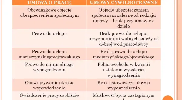 Umowa Zlecenie vs Umowa o Pracę: Kluczowe Różnice i Co Musisz Wiedzieć