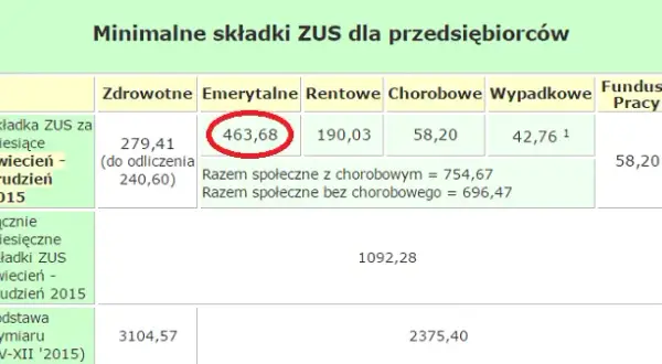 Ile lat pracy do emerytury? Sprawdź staż: 20/25 lat, co wlicza ZUS