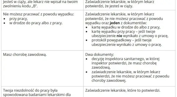 L4 po ustaniu zatrudnienia: Jakie dokumenty do ZUS? Przewodnik