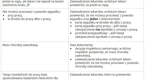 Zasiłek chorobowy po ustaniu zatrudnienia: Warunki, kwota, formalności
