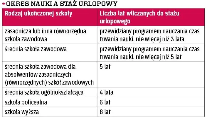 Czy szkoła wlicza się do stażu pracy? Sprawdź, jak zyskać urlop
