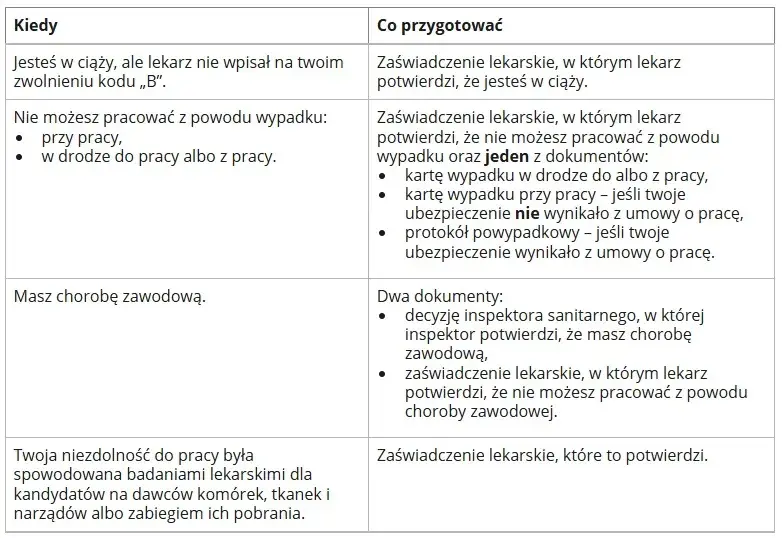 Zasiłek chorobowy po ustaniu zatrudnienia: Warunki, kwota, formalności