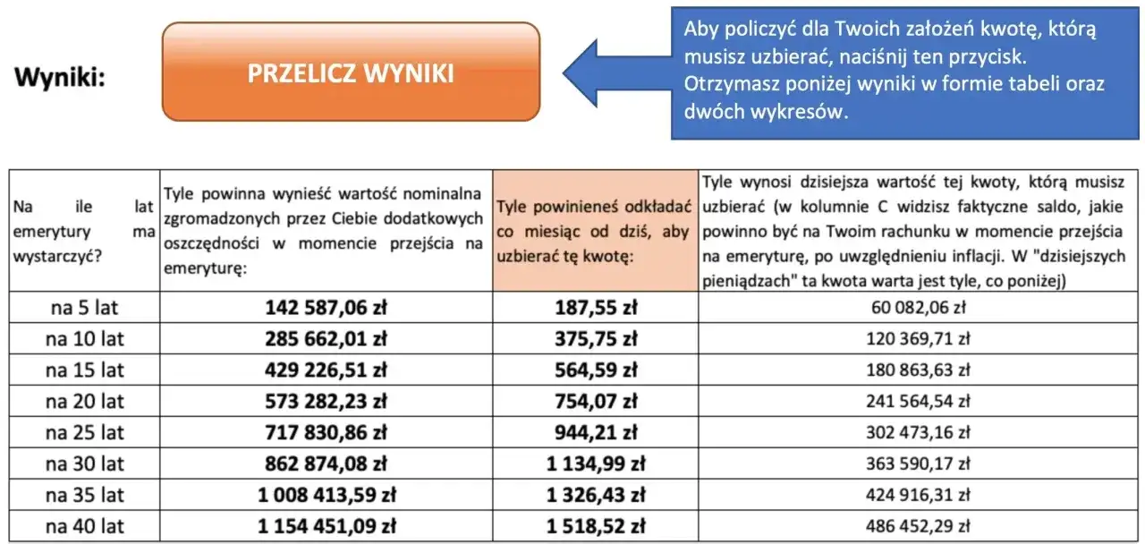 Tabela z wynikami obliczeń stażu pracy do emerytury, z kolumnami: "Na ile emerytury wystarczyć?", "Nominalna wartość oszczędności" i "Miesięczna kwota do odkładania".