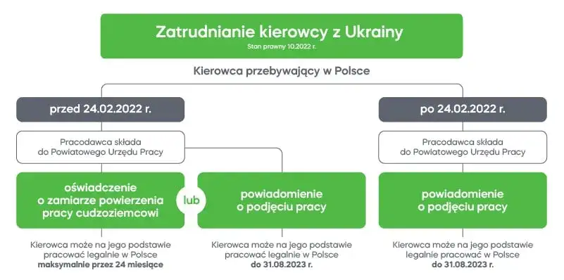 Schemat procedury zatrudnienia Ukraińca w Polsce 2025