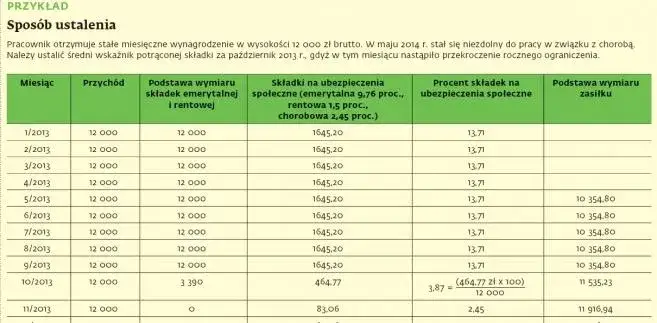 wykres obliczania podstawy wymiaru zasiłku ZUS