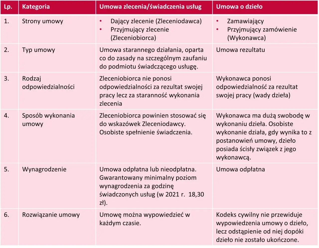 umowa zlecenie a umowa o dzieło r&oacute;żnice
