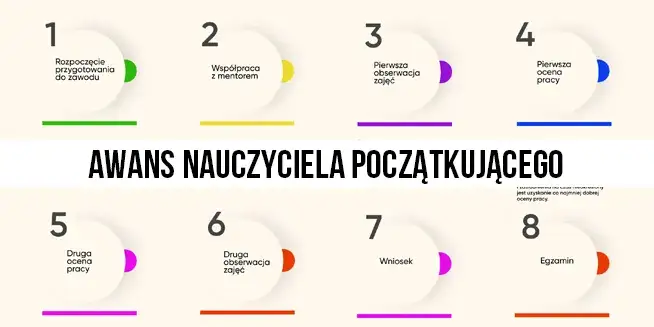 Nauczyciel początkujący i nauczyciel mianowany