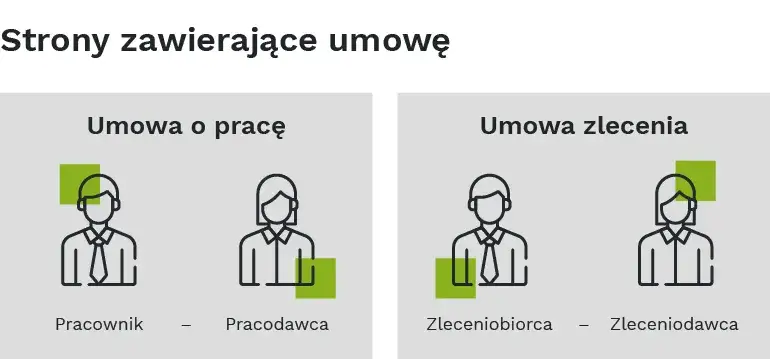 prawa pracownika a zleceniobiorcy