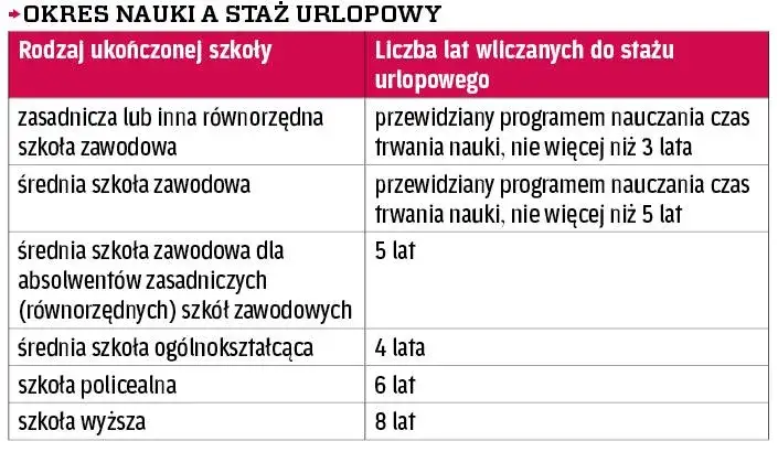 Rodzaje staży a zaliczanie do stażu pracy infografika