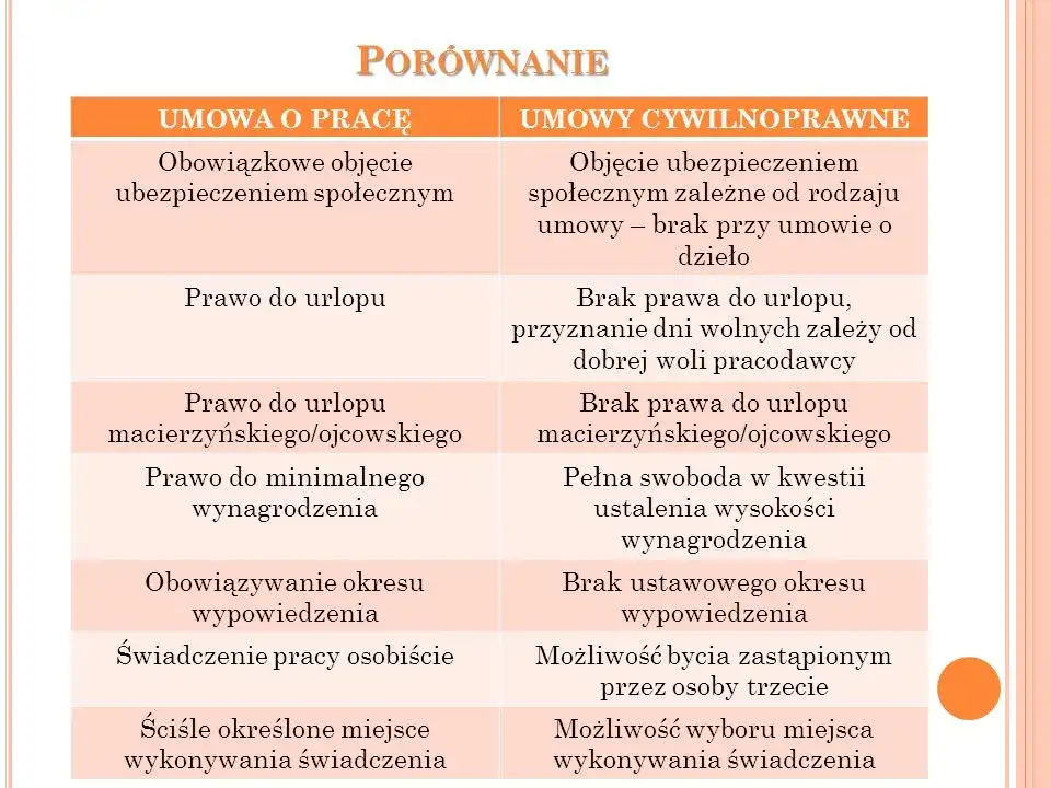 umowa zlecenie vs umowa o pracę
