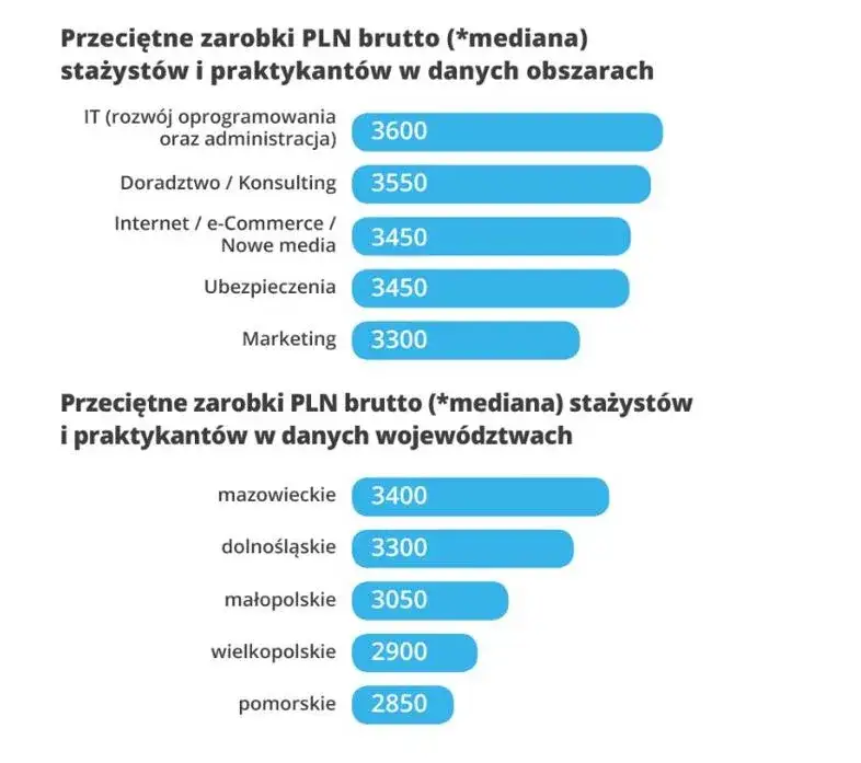 por&oacute;wnanie zarobk&oacute;w stażyst&oacute;w w branżach IT, marketing, finanse