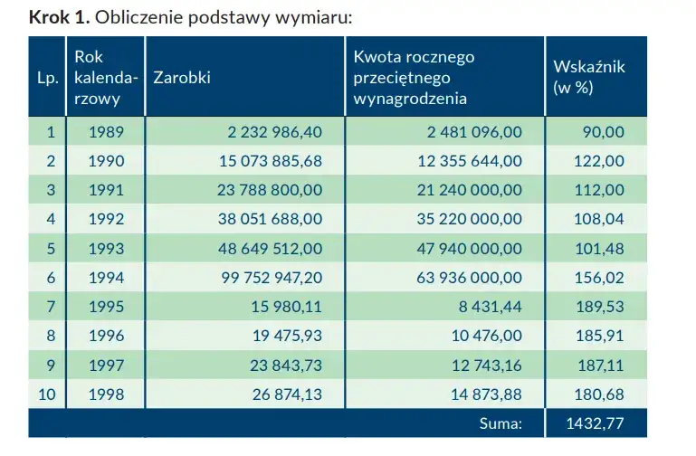 zasada 1/3 okresy nieskładkowe emerytura ZUS