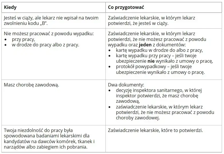 zasady wypłaty zasiłku chorobowego po ustaniu zatrudnienia