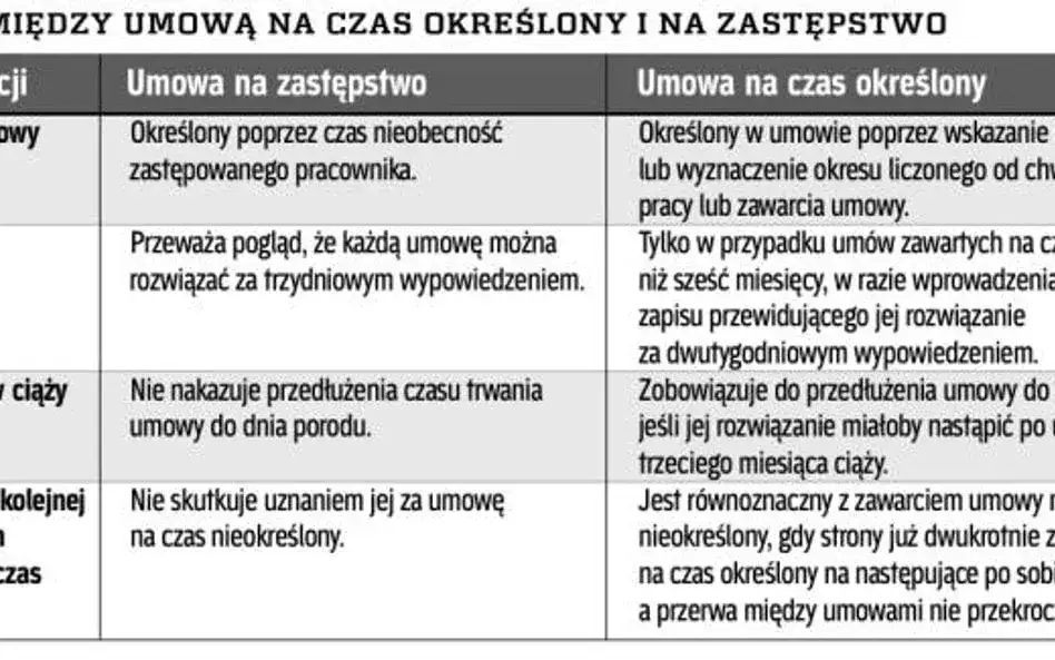 r&oacute;żnice umowa na zastępstwo a umowa na czas określony