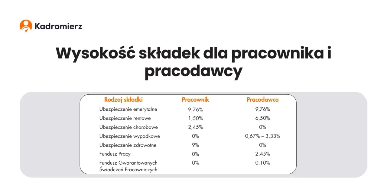Rozkład koszt&oacute;w pracownika infografika