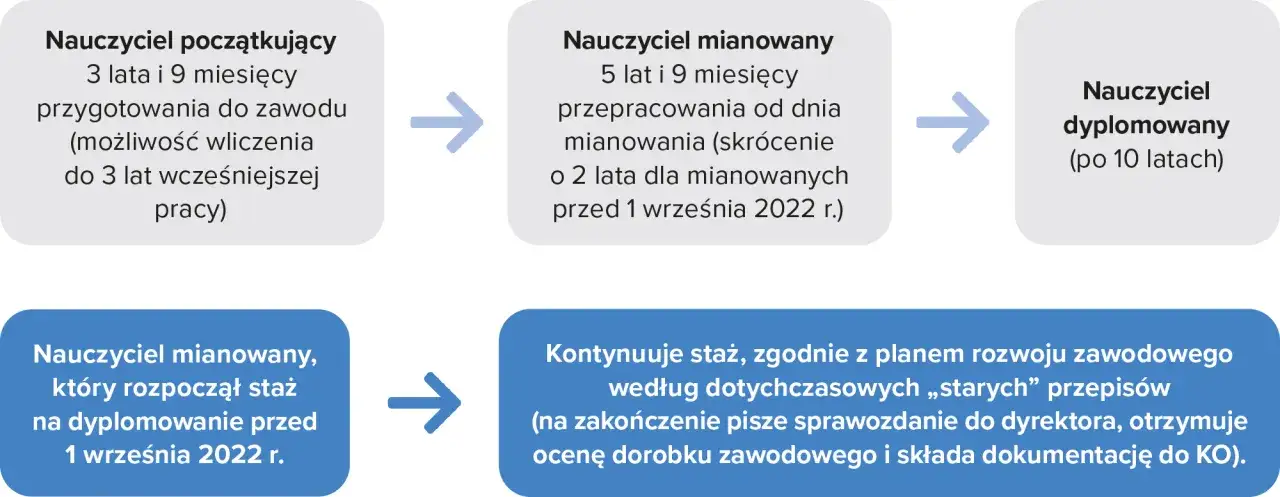 Por&oacute;wnanie starych i nowych zasad awansu nauczycieli