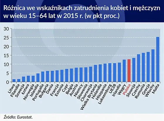 r&oacute;żnica wskaźnik zatrudnienia aktywność zawodowa infografika