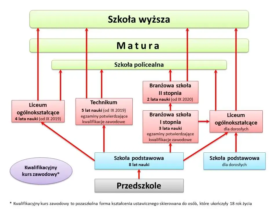 schemat ścieżki edukacji szkoła branżowa I i II stopnia