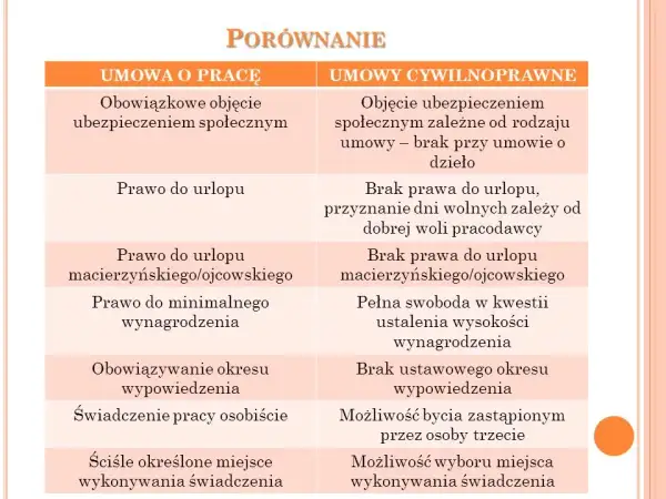 Umowa Zlecenie vs Umowa o Pracę: Kluczowe Różnice i Co Musisz Wiedzieć