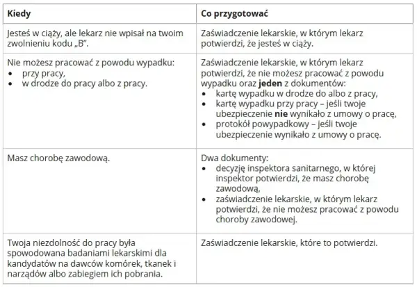 Zasiłek chorobowy po ustaniu zatrudnienia: Warunki, kwota, formalności
