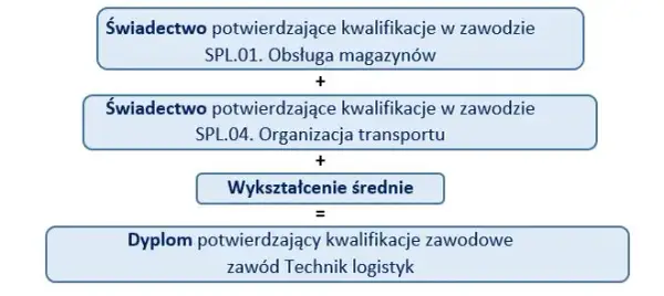 Kwalifikacje zawodowe: Co to? Jak zdobyć i potwierdzić? [Przewodnik]