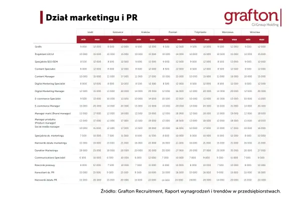 Zarobki w Castoramie 2024: Ile zarobisz na start i jako manager?